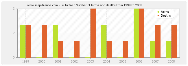 Le Tartre : Number of births and deaths from 1999 to 2008